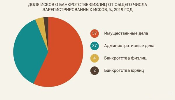 доля исков о банкротстве физлиц