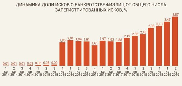 динамика доли исков о банкротстве физлиц