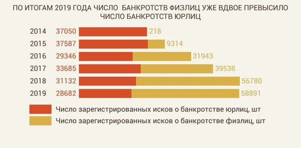 число банкротств физлиц увеличилось вдвое