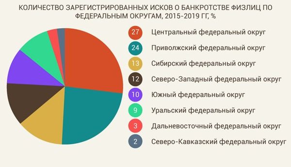 количество зарегистрированных исков о банкротстве физлиц